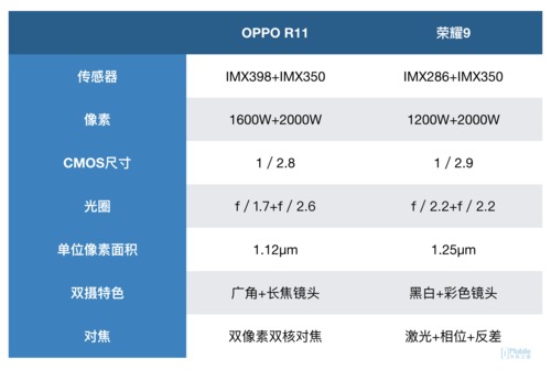荣耀9和oppo r11拍照对比 谁的双摄变焦更好用?
