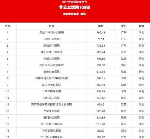 中国非公立医院100强榜单出炉,复大跻身专科医