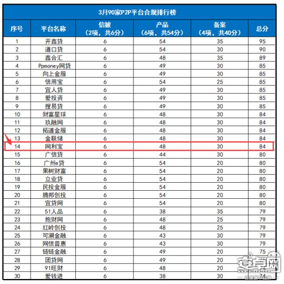 3月网贷合规排行榜发布 网利宝排名升至第14名