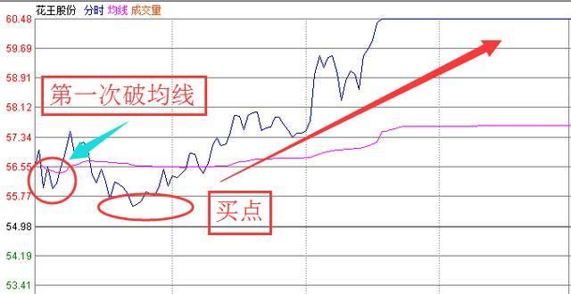 分時圖賣出技巧: 1,破勢賣點.