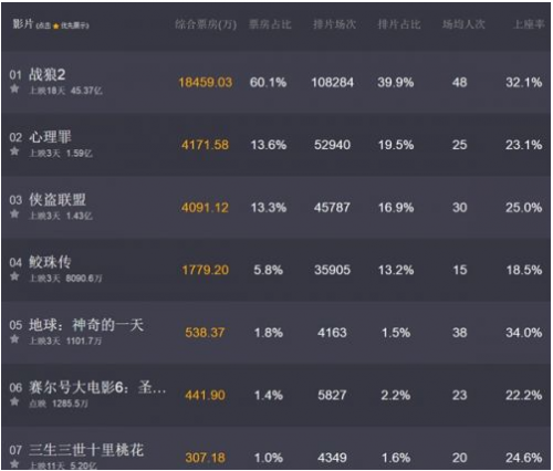 猫眼电影票房统计:《战狼2》票房破45亿杀入全