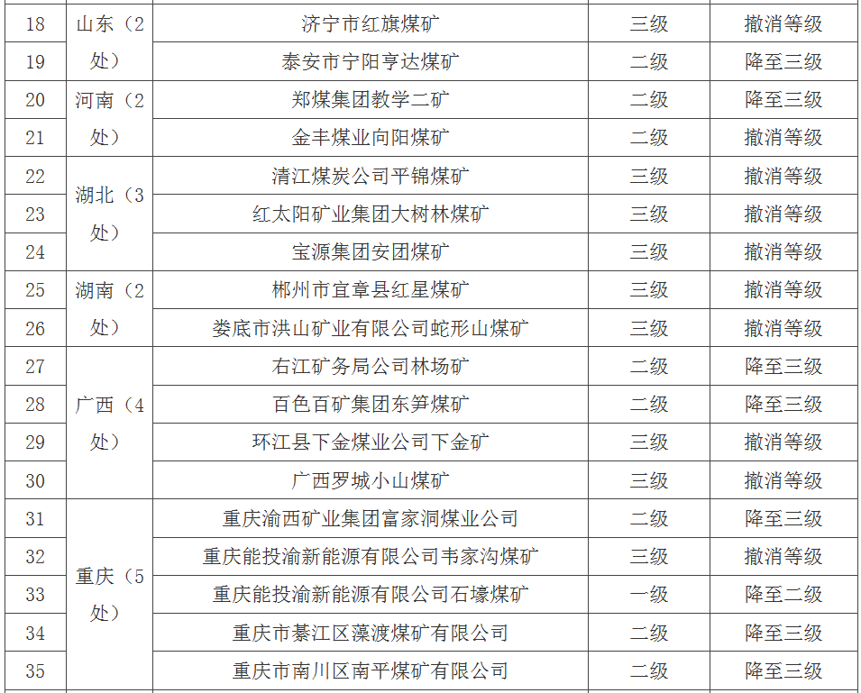 国家煤监局通报被降低和撤消安全生产标准化等