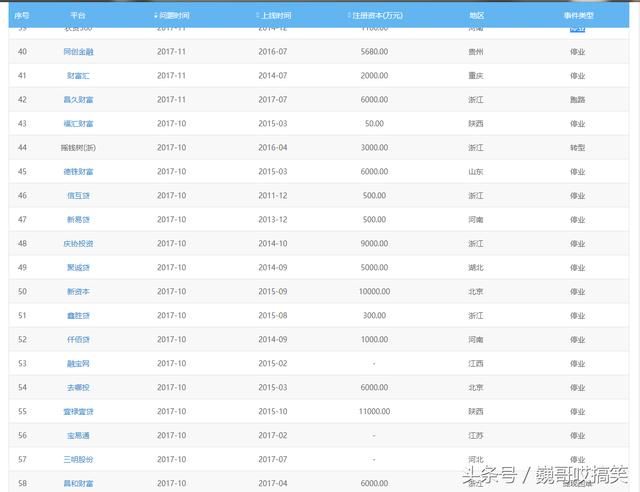 2018年网贷更严加整顿,盘点那些不用还了的网