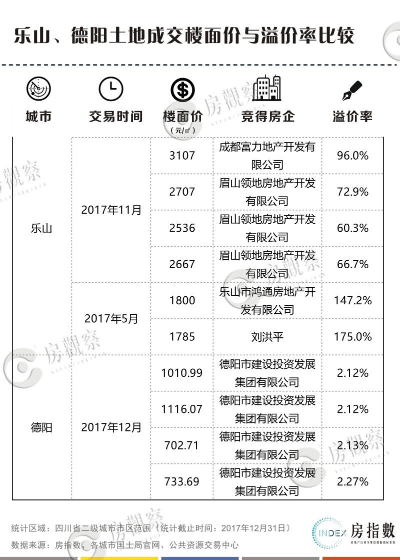 四川二级城市楼市调查:地价集体进入三千时代