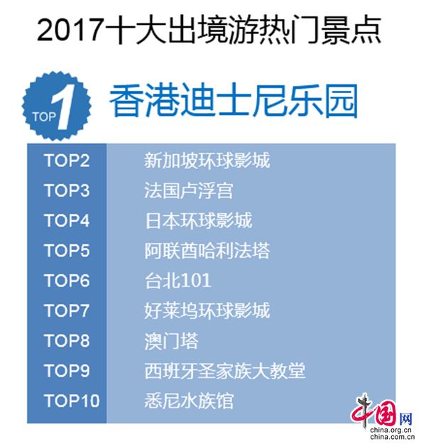 2017出境游大数据:中国公民出境游1.3亿人次