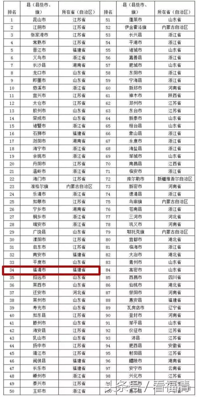 福清入选2018全国县域经济百强县榜单,这次是