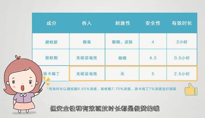 5-12岁的首选驱蚊成分,浓度为20%以内.