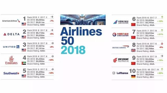 2018全球最有价值50个航空公司品牌,中国南航