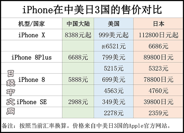 iphone x售价对比:中国比美国贵1800元!