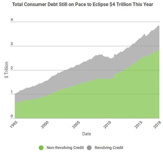 美消费贷将破4万亿美元,联储加息破产潮来临,