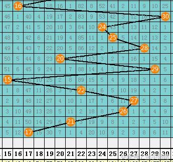 程远玄18083期大乐透:前区和值本期关注70-9