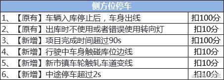 2018年新规改革后科目二最新扣分标准及考试