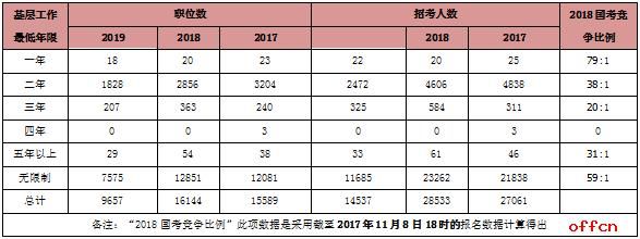 2019年国家公务员招录人数降至1.45万人 基层