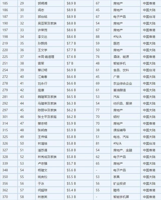 2018中国企业家财富排行榜,网友:难怪房价年年