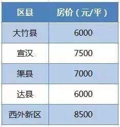 四川二线城市房价排行榜出炉 巴中房价在哪个