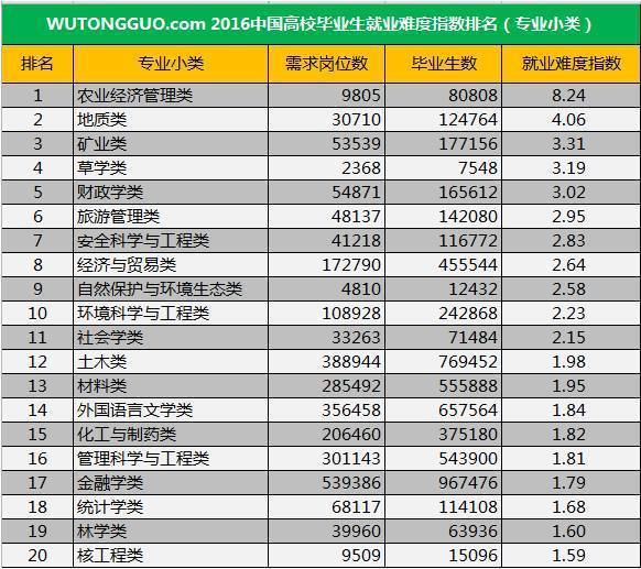 大学专业就业前景:经济学难找工作 程序员最吃香