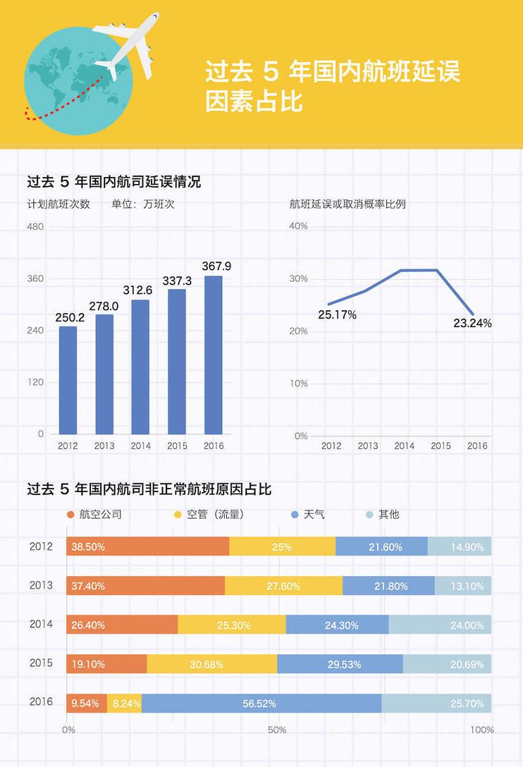 航班延误有多严重?盘点全球晚点最严重的五个航空公司(图2) 航班延误有多严重?盘点全球晚点最严重的五个航空公司(图2)