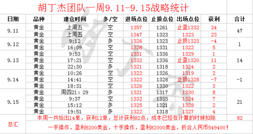 胡丁杰:黄金千三再次调整?看涨不变,下周再赚个一百万!