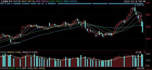 今天的股市大跌,这个锅应该谁来背?