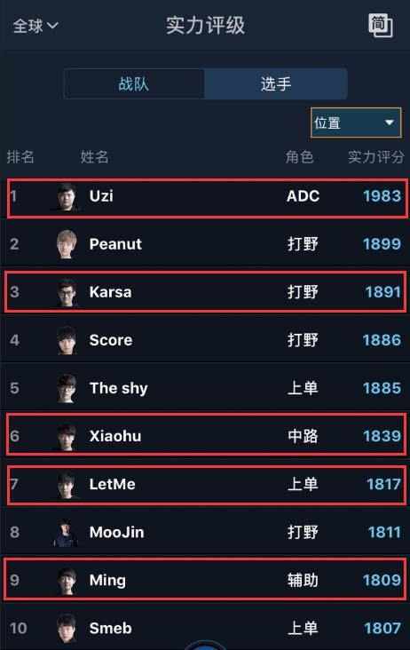 LOL:世界选手实力排行榜出炉!RNG首发5人进
