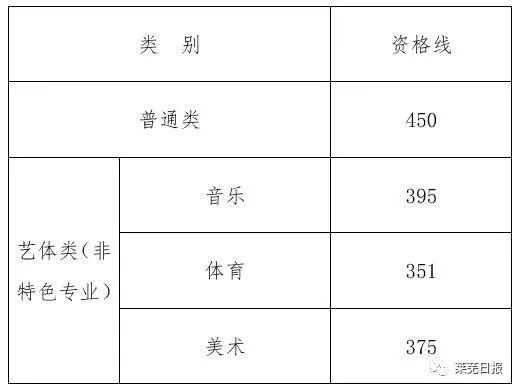 2018中考成绩出炉!普通高中志愿填报资格线划