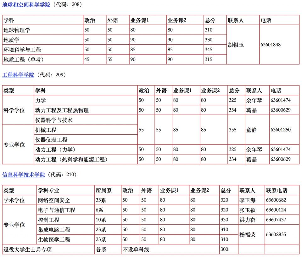 中国科学技术大学2019年硕士录取分数线