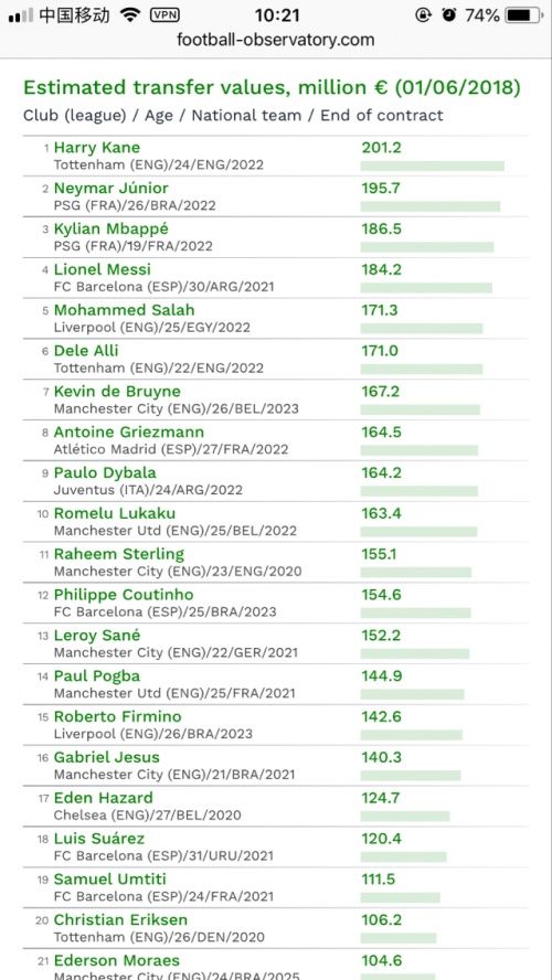 凯恩身价世界第一,昨晚点球稳的不像一个英格