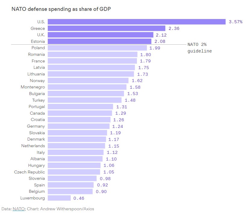 特朗普北约发飙 美国制造业和军工股要上天?