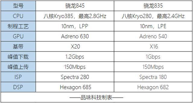 高通骁龙845处理器和骁龙835有何差别?