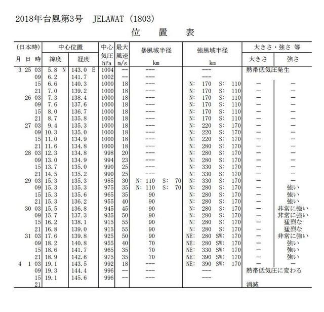 日本人宣布:3月最强台风诞生!2018年台风会很