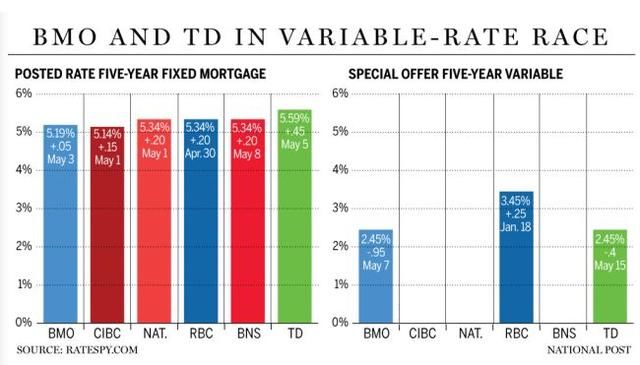 加拿大各大银行利率下调 不要指望房价反弹 年