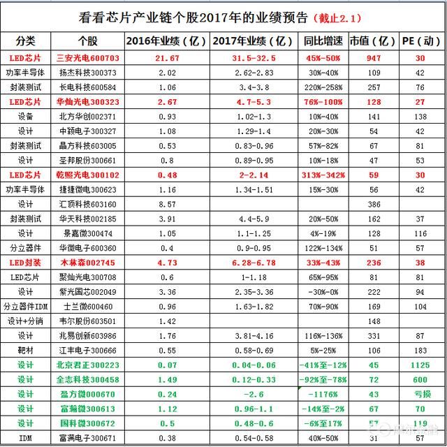 芯片产业链个股2017年的业绩怎么样-北京时间