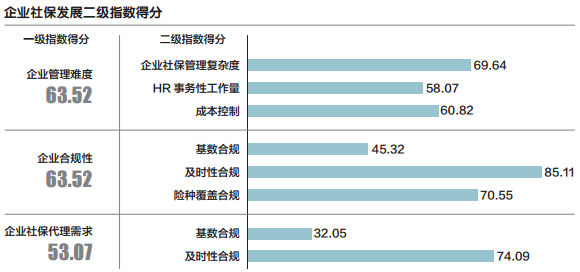 中国企业社保发展指数分析