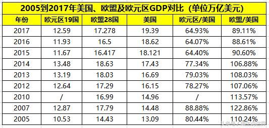 2005年到2017年美国、欧盟、欧元区GDP总量