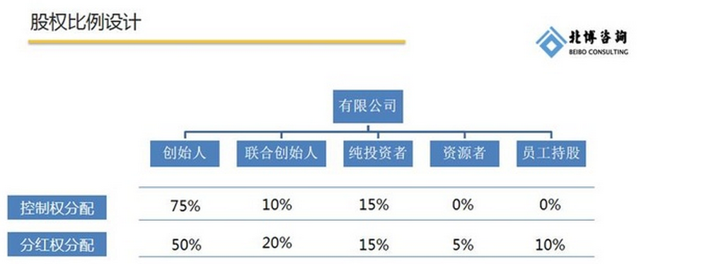 创业者股权分配的方法