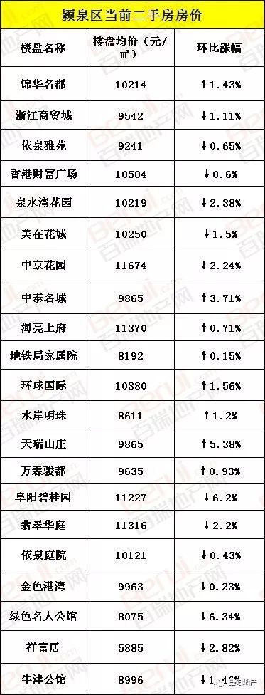 阜阳166个热门小区二手房房价曝光,75个小区