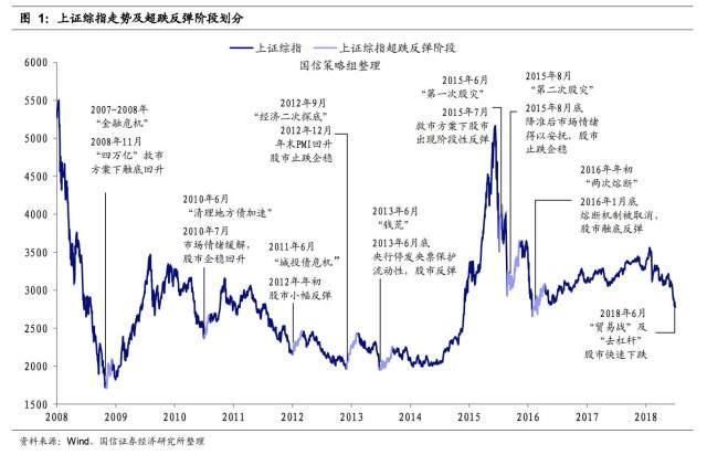 数据统计历次A股大跌,反弹中哪类股票表现最好