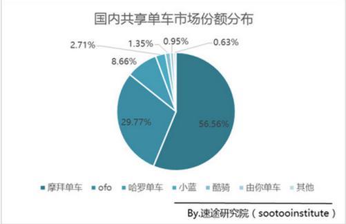 摩拜单车技术、战略优势铸就行业第一 已占据近6成市场份额