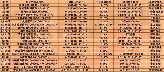 2018冠军基金诞生:交银新回报涨251% 但规