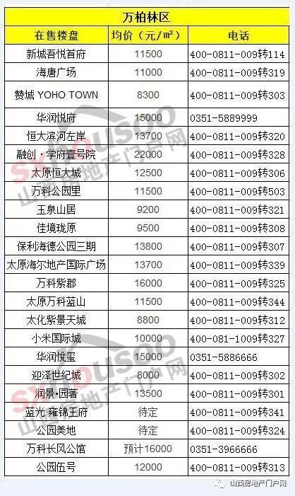 限购令没有限制住房价?太原5月份各在售楼盘