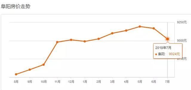 最新!阜阳7月二手房价曝光!你家小区涨价了么