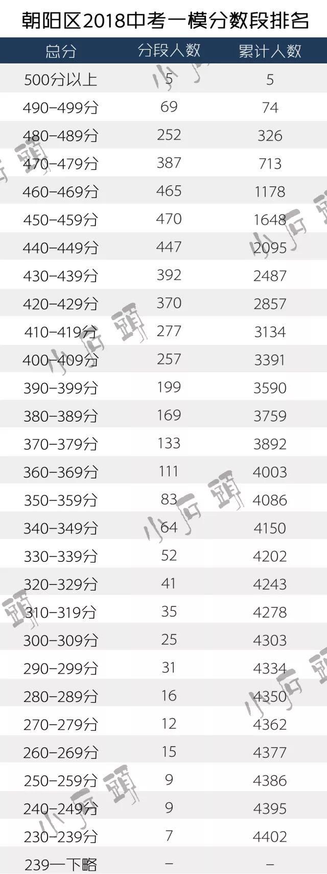 独家排名丨初三一模成绩&试卷全解析,东西海