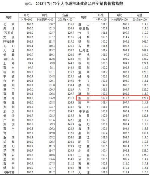 烟台房价连涨33个月 2018烟台房价会暴跌吗?