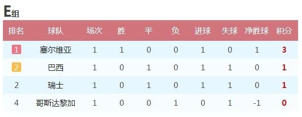 世界杯E组最新积分榜:巴西遭瑞士逼平排第2,塞