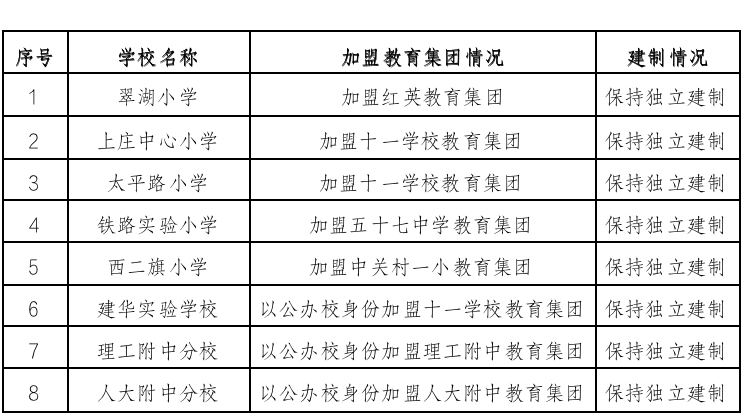 重磅！海淀区又有8所中小学加入集团化办学快车道