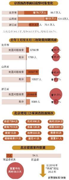 监察体制改革试点一年 北京12项调查措施全使用 监察体制改革试点一年 北京12项调查措施全使用