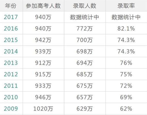 全国各省市历年高考报名人数统计表!100万!河
