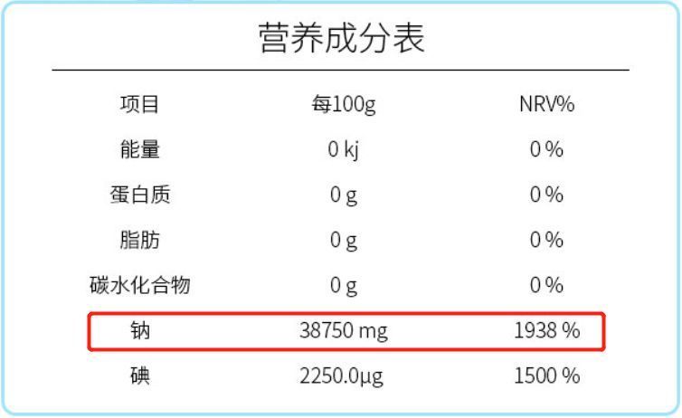 低钠盐:每100克含钠29.989克 钠含量比精制盐少了22.6▼