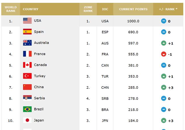 最新!国际篮联排名,美国男女篮稳居第一!中国第
