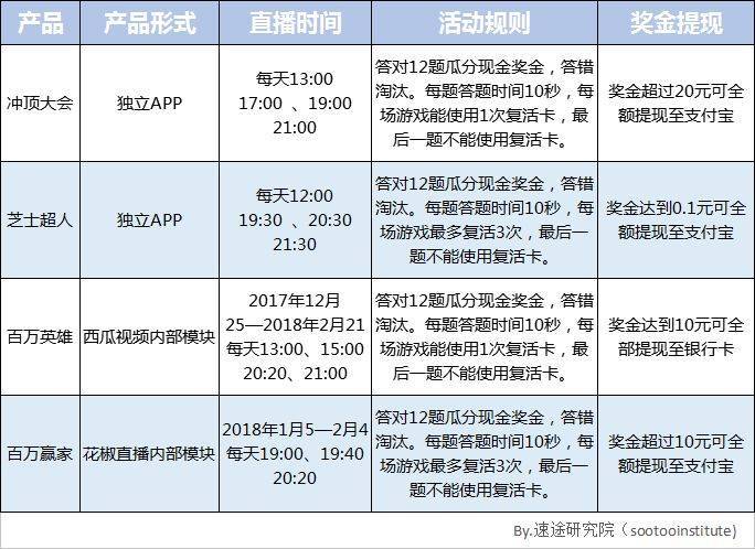 速途研究院:直播答题类产品报告--从撒币看直播